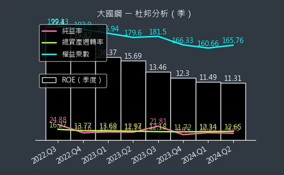 8415 大國鋼 杜邦分析