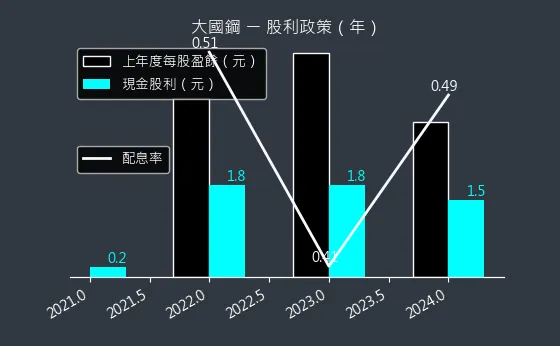 8415 大國鋼 股利政策