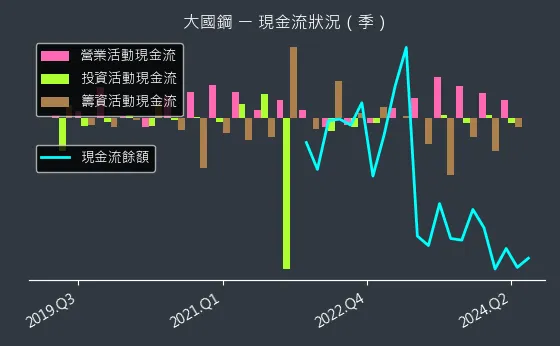 8415 大國鋼 現金流狀況