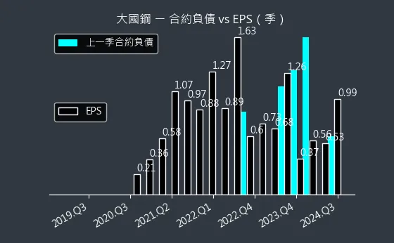 8415 大國鋼 合約負債