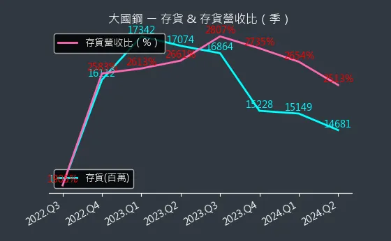 8415 大國鋼 存貨與存貨營收比