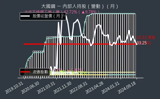 8415 大國鋼 內部人持股