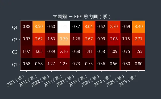 8415 大國鋼 EPS 熱力圖