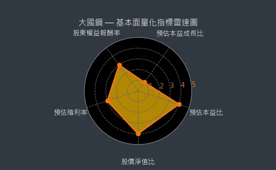 8415 大國鋼 基本面量化指標雷達圖