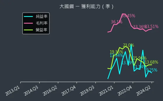 8415 大國鋼 獲利能力