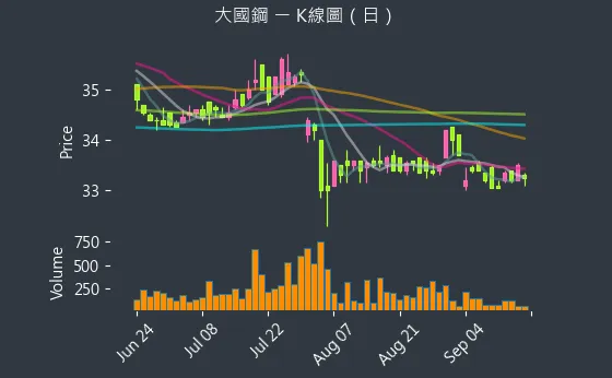 8415 大國鋼 K線圖（日）