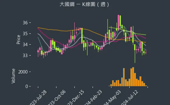 8415 大國鋼 K線圖（週）