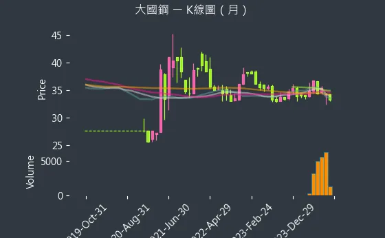 8415 大國鋼 K線圖（月）