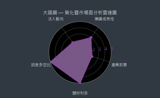 8415 大國鋼 質化暨市場面分析雷達圖
