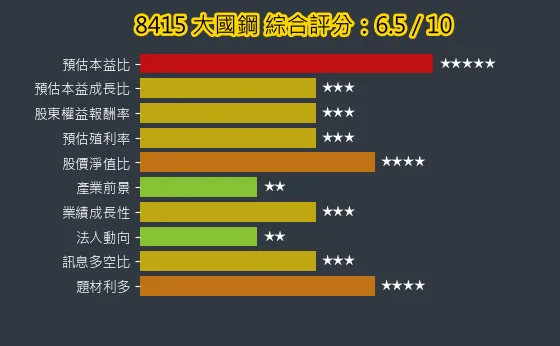 8415 大國鋼 綜合評分