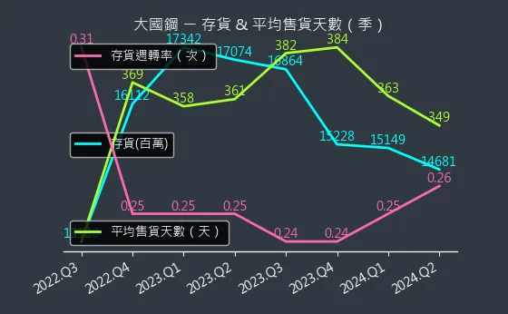 8415 大國鋼 存貨與平均售貨天數