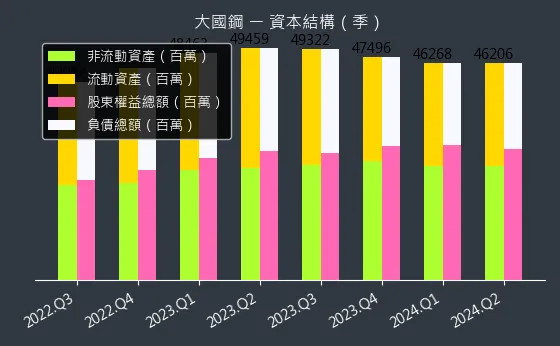 8415 大國鋼 資本結構