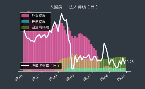 8415 大國鋼 法人籌碼