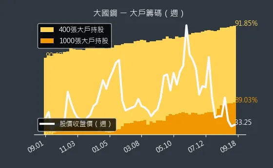 8415 大國鋼 大戶籌碼