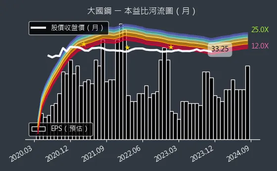 8415 大國鋼 本益比河流圖