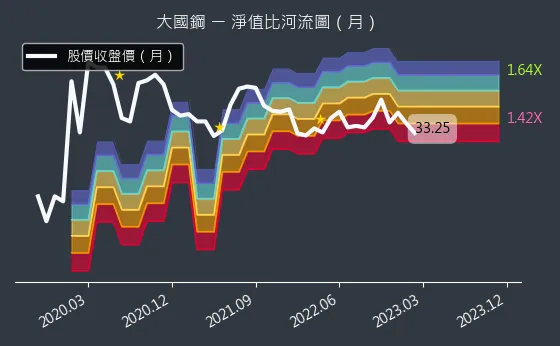 8415 大國鋼 淨值比河流圖