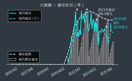 8415 大國鋼 營收狀況