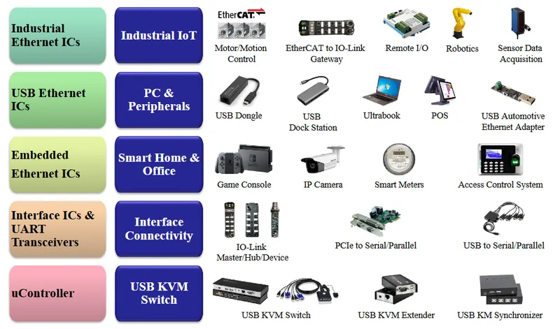 亞信電子市場應用