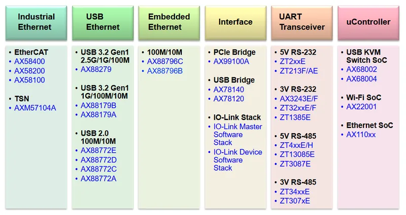 亞信電子產品規格表