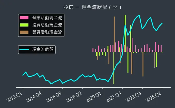 3169 亞信 現金流狀況