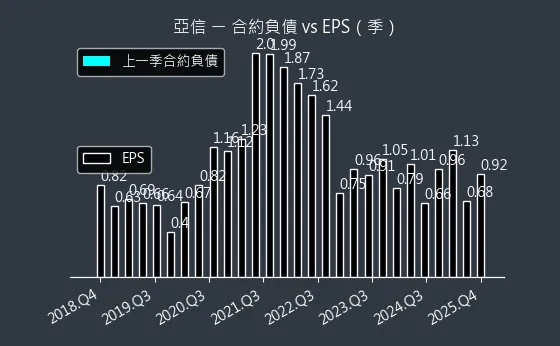 3169 亞信 合約負債與 EPS