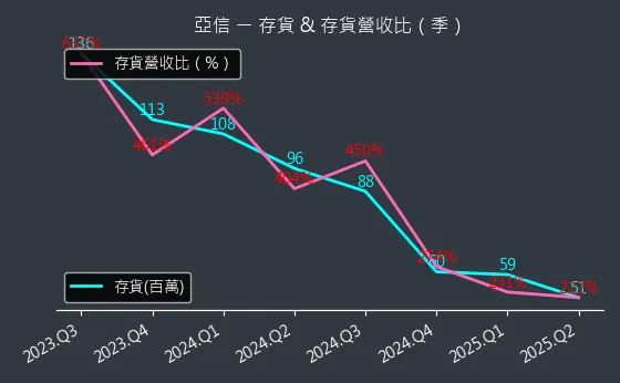3169 亞信 存貨與存貨營收比