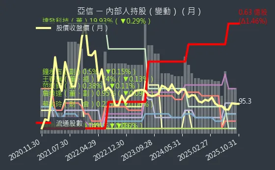 3169 亞信 內部人持股變動