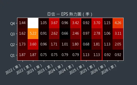 3169 亞信 EPS 熱力圖