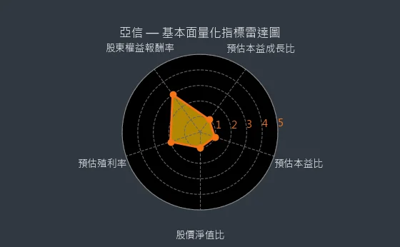 3169 亞信 量化綜合評分
