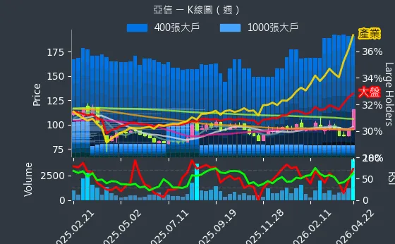 3169 亞信 週線圖