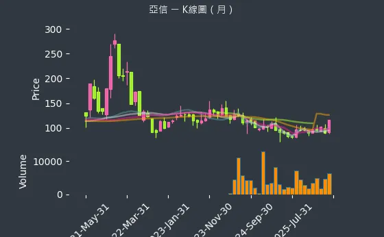 3169 亞信 月線圖
