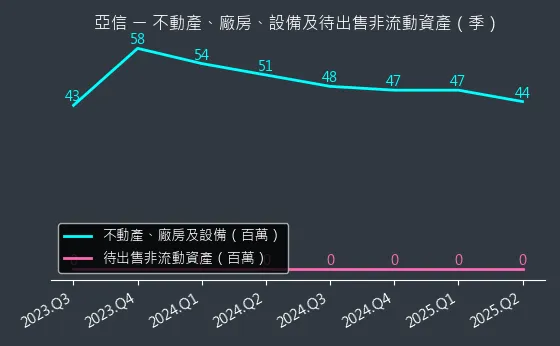 3169 亞信 不動產、廠房、設備及待出售非流動資產變化圖