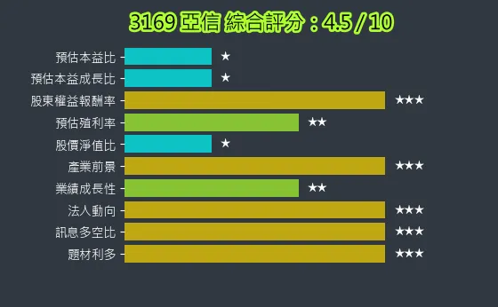 3169 亞信 綜合評分