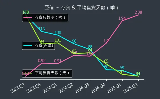 3169 亞信 存貨與平均售貨天數