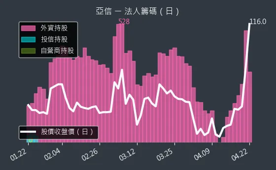 3169 亞信 三大法人買賣超
