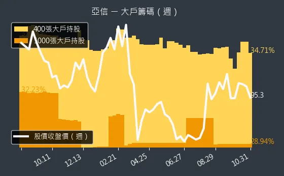 3169 亞信 大戶持股變動、集保戶變化