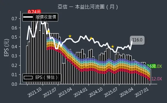 3169 亞信 本益比河流圖