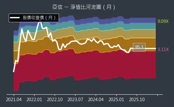 3169 亞信 淨值比河流圖