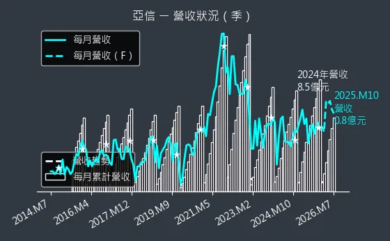 3169 亞信 營收趨勢圖