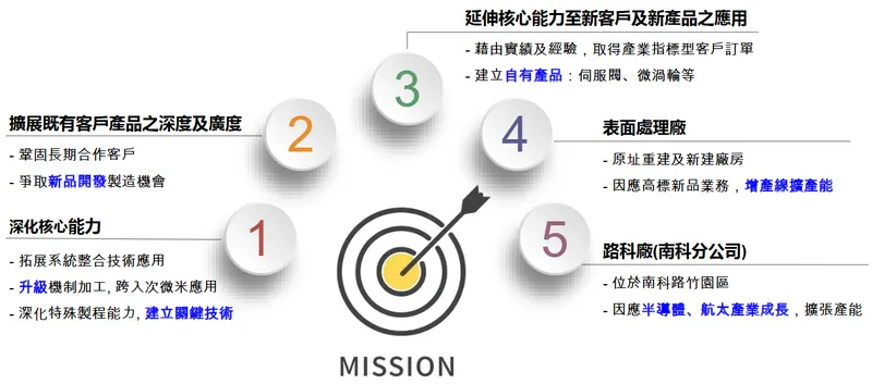 公準精密工業未來發展計畫