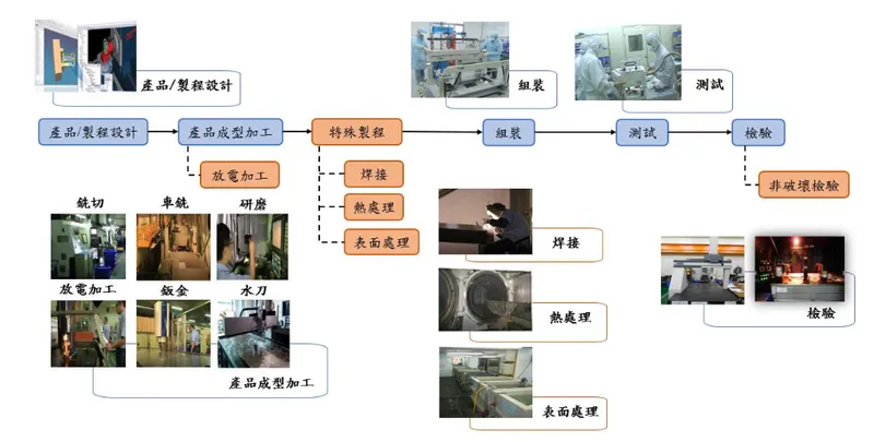 公準精密工業一站式解決方案