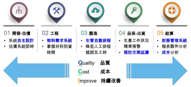 公準精密工業自行開發 ERP 生產管理系統