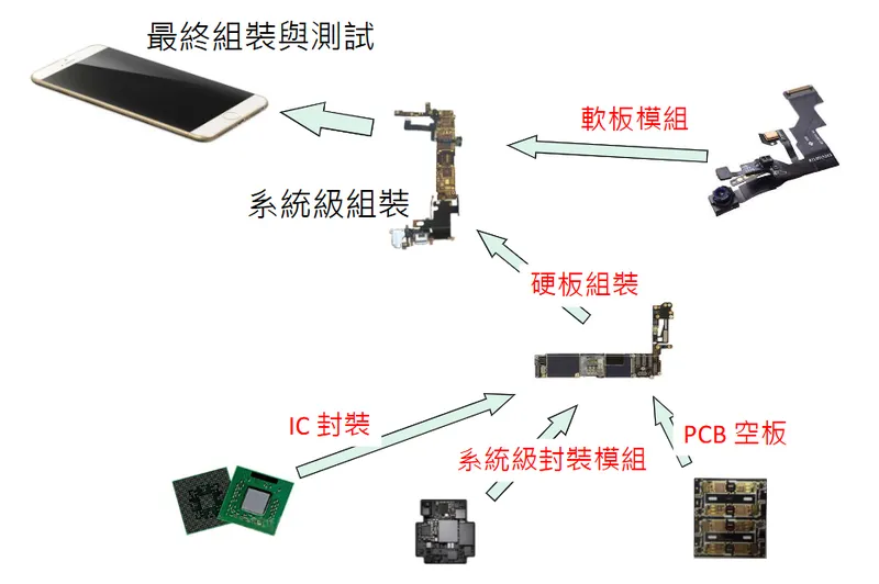 景碩科技電子產品構裝的各個層次