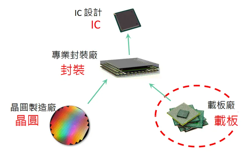 景碩科技 IC 半導體上下游供應鏈關係