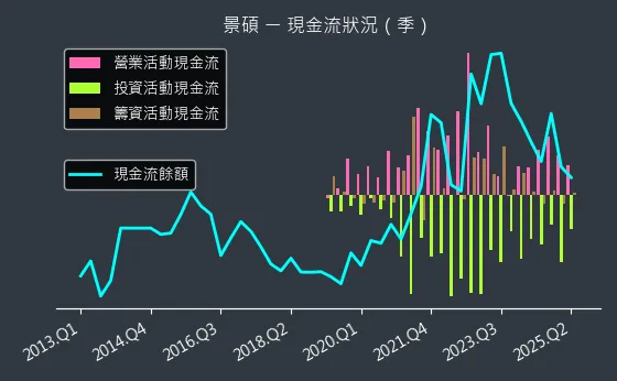 3189 景碩 現金流狀況