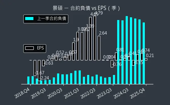 3189 景碩 合約負債與 EPS