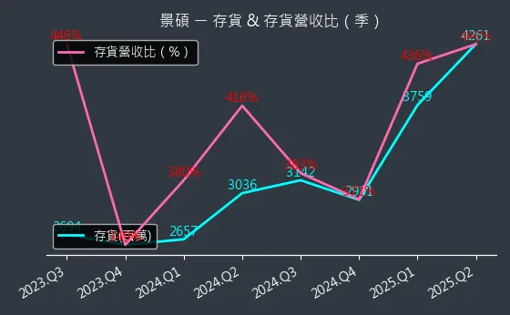 3189 景碩 存貨與存貨營收比