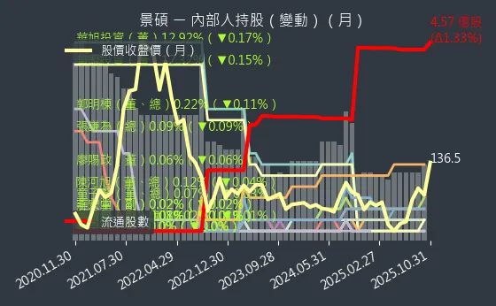 3189 景碩 內部人持股變動