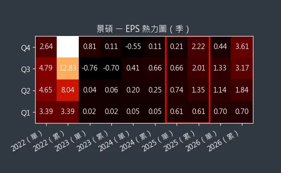 3189 景碩 EPS 熱力圖