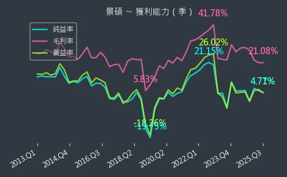 3189 景碩 獲利能力
